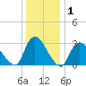Tide chart for Navesink River, New Jersey on 2025/01/1