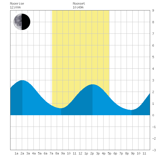 Tide chart for Navesink River on 2025/01/21