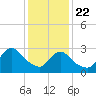 Tide chart for Navesink River, New Jersey on 2025/01/22