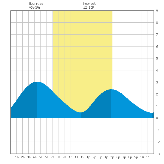Tide chart for Navesink River on 2025/01/24