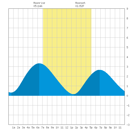 Tide chart for Navesink River on 2025/01/26