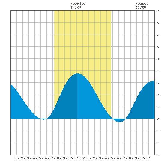 Tide chart for Navesink River on 2025/01/03