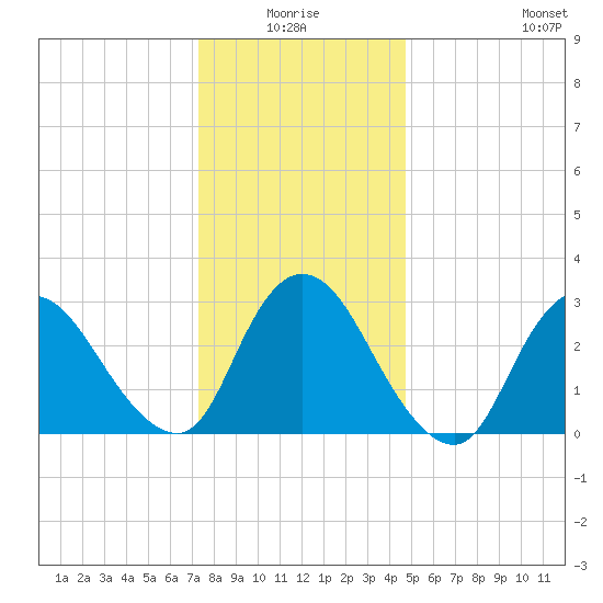 Tide chart for Navesink River on 2025/01/04