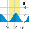 Tide chart for Navesink River, New Jersey on 2025/01/5