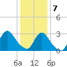 Tide chart for Navesink River, New Jersey on 2025/01/7