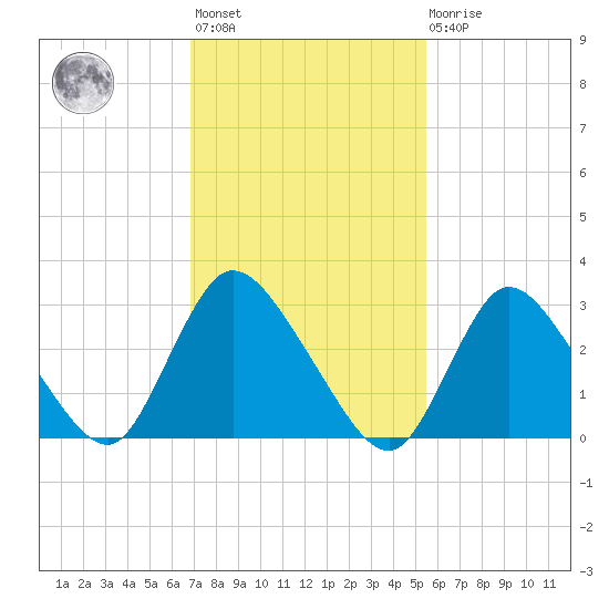 Tide chart for Navesink River on 2025/02/12
