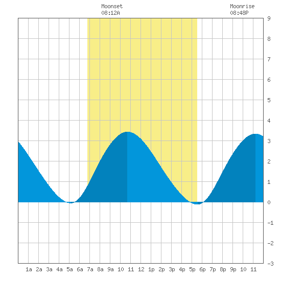 Tide chart for Navesink River on 2025/02/15
