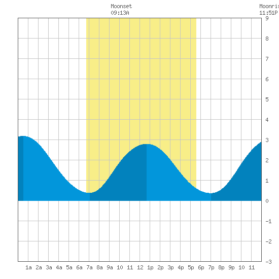 Tide chart for Navesink River on 2025/02/18