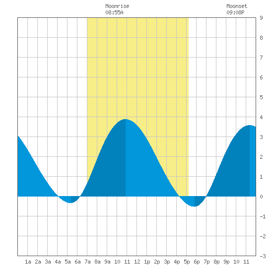 Tide chart for Navesink River on 2025/02/01