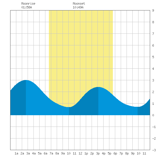 Tide chart for Navesink River on 2025/02/21