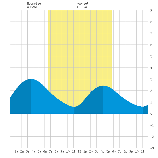 Tide chart for Navesink River on 2025/02/22