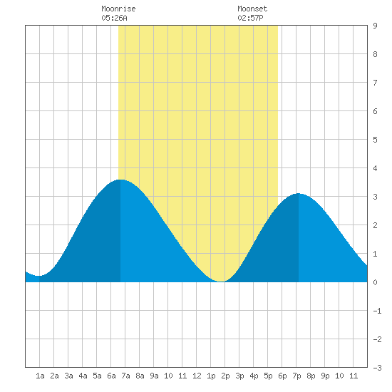 Tide chart for Navesink River on 2025/02/25