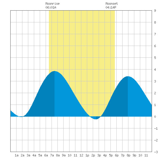 Tide chart for Navesink River on 2025/02/26