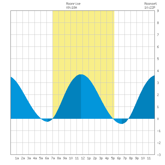 Tide chart for Navesink River on 2025/02/02