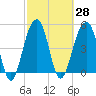Tide chart for Ocella Creek, 2 mi. above entrance, Edisto River, South Carolina on 2021/02/28