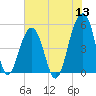 Tide chart for Ocella Creek, 2 mi. above entrance, Edisto River, South Carolina on 2022/06/13