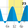 Tide chart for Ocella Creek, 2 mi. above entrance, Edisto River, South Carolina on 2023/03/23