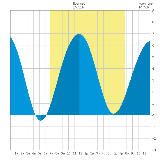 Tide Chart for 2023/09/3