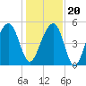 Tide chart for Ocella Creek, 2 mi. above entrance, Edisto River, South Carolina on 2023/12/20