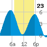 Tide chart for Ocella Creek, 2 mi. above entrance, Edisto River, South Carolina on 2023/12/23