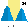 Tide chart for Ocella Creek, 2 mi. above entrance, Edisto River, South Carolina on 2023/12/24