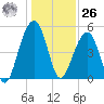 Tide chart for Ocella Creek, 2 mi. above entrance, Edisto River, South Carolina on 2023/12/26