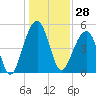 Tide chart for Ocella Creek, 2 mi. above entrance, Edisto River, South Carolina on 2023/12/28