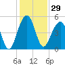 Tide chart for Ocella Creek, 2 mi. above entrance, Edisto River, South Carolina on 2023/12/29