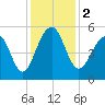 Tide chart for Ocella Creek, 2 mi. above entrance, Edisto River, South Carolina on 2023/12/2