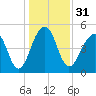 Tide chart for Ocella Creek, 2 mi. above entrance, Edisto River, South Carolina on 2023/12/31