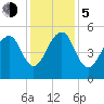 Tide chart for Ocella Creek, 2 mi. above entrance, Edisto River, South Carolina on 2023/12/5