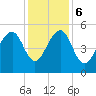 Tide chart for Ocella Creek, 2 mi. above entrance, Edisto River, South Carolina on 2023/12/6