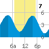 Tide chart for Ocella Creek, 2 mi. above entrance, Edisto River, South Carolina on 2023/12/7