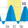 Tide chart for Ocella Creek, 2 mi. above entrance, Edisto River, South Carolina on 2024/02/11