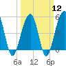 Tide chart for Ocella Creek, 2 mi. above entrance, Edisto River, South Carolina on 2024/03/12