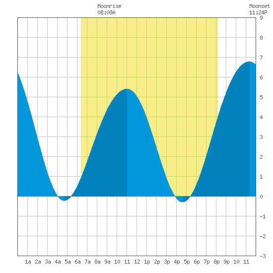 Tide chart for Ocella Creek, 2 mi. above entrance, Edisto River on 2024/05/10