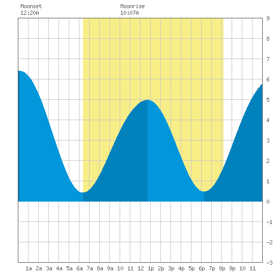 Tide chart for Ocella Creek, 2 mi. above entrance, Edisto River on 2024/05/12