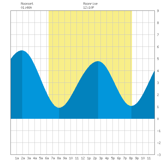 Tide chart for Ocella Creek, 2 mi. above entrance, Edisto River on 2024/05/14