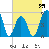 Tide chart for Ocella Creek, 2 mi. above entrance, Edisto River, South Carolina on 2024/05/25