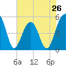 Tide chart for Ocella Creek, 2 mi. above entrance, Edisto River, South Carolina on 2024/05/26