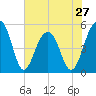 Tide chart for Ocella Creek, 2 mi. above entrance, Edisto River, South Carolina on 2024/05/27