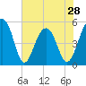 Tide chart for Ocella Creek, 2 mi. above entrance, Edisto River, South Carolina on 2024/05/28