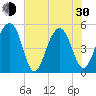 Tide chart for Ocella Creek, 2 mi. above entrance, Edisto River, South Carolina on 2024/05/30