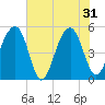 Tide chart for Ocella Creek, 2 mi. above entrance, Edisto River, South Carolina on 2024/05/31