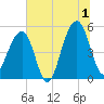 Tide chart for Ocella Creek, 2 mi. above entrance, Edisto River, South Carolina on 2024/07/1