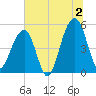 Tide chart for Ocella Creek, 2 mi. above entrance, Edisto River, South Carolina on 2024/07/2