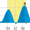 Tide chart for Ocella Creek, 2 mi. above entrance, Edisto River, South Carolina on 2024/07/3