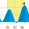 Tide chart for Ocella Creek, 2 mi. above entrance, Edisto River, South Carolina on 2024/07/4