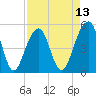 Tide chart for Ocella Creek, 2 mi. above entrance, Edisto River, South Carolina on 2025/04/13