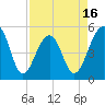 Tide chart for Ocella Creek, 2 mi. above entrance, Edisto River, South Carolina on 2025/04/16